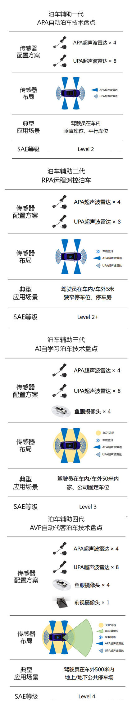 泊車(chē)技術(shù)發(fā)展史